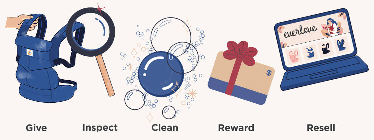 Everlove - How it works - Give Inspect Clean Reward Resell